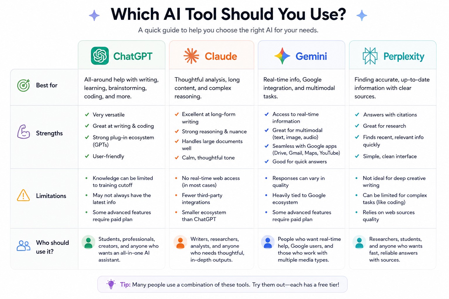 Which AI Assistant: ChatGPT vs Claude vs Gemini vs Perplexity — best uses, strengths, limitations, and who each tool is for